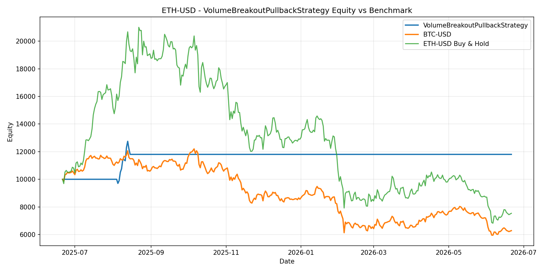 ETH-USD - VolumeBreakoutPullbackStrategy equity curve